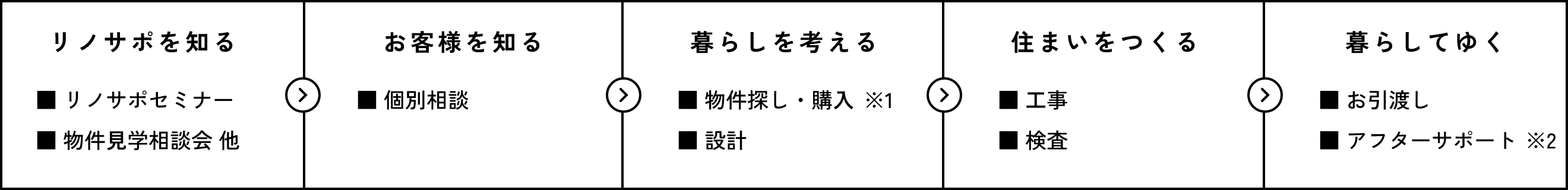 リノサポ ワンストップサポート